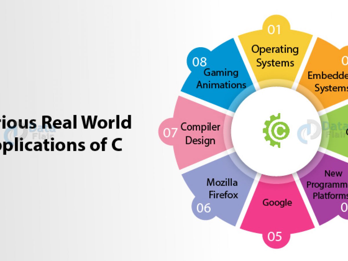 Applications Of C Programming That Will Make You Fall In Love With C Dataflair