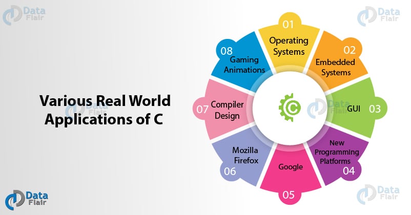 Applications of C Programming That Will Make You Fall In Love With C -  DataFlair