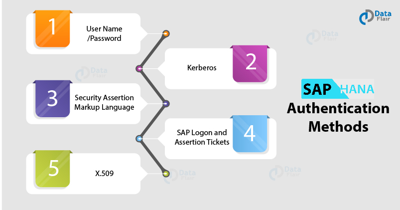 SAP HANA Authentication Methods