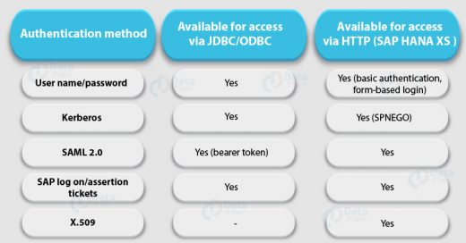 5 SAP HANA Authentication Methods - Must Know for User Verification ...