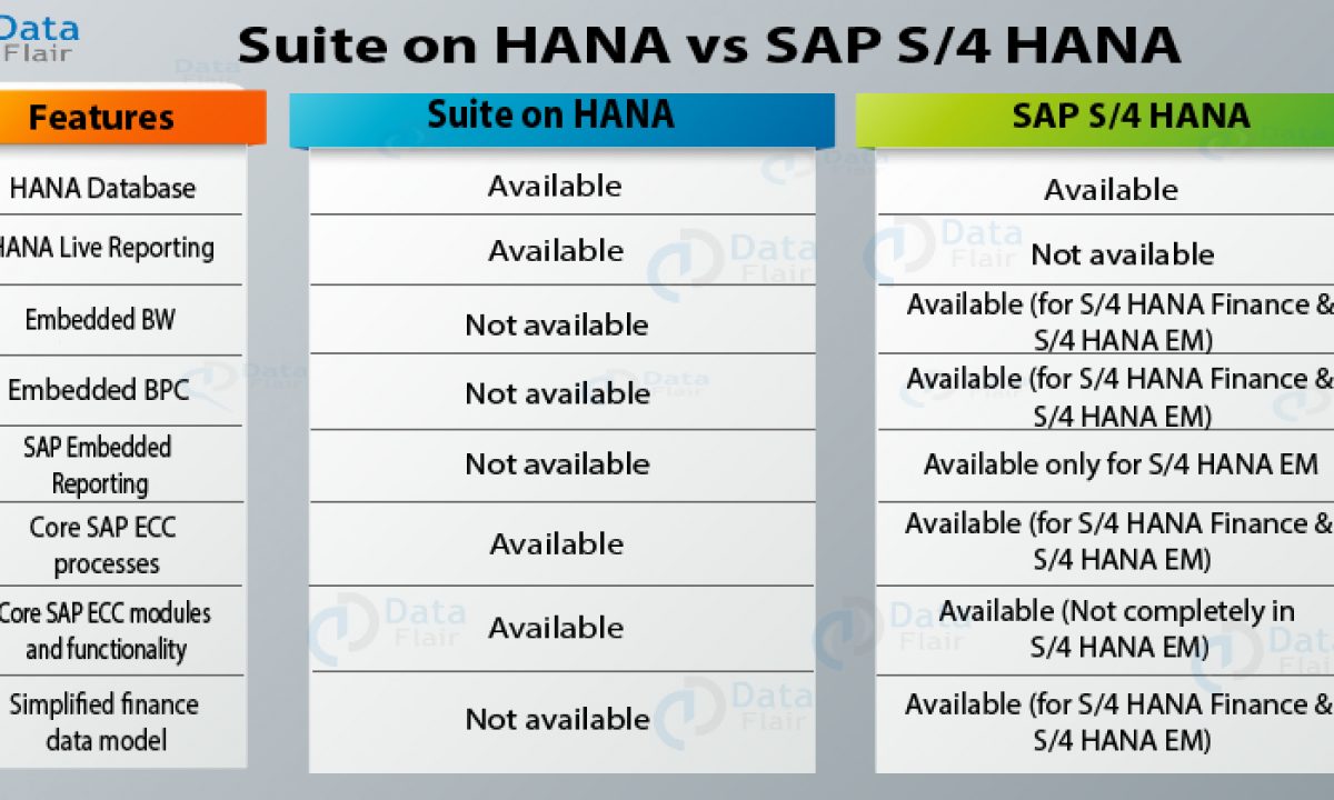 Sap Hana Vs Sap S 4 Hana Is There Any Difference Between The Two Dataflair