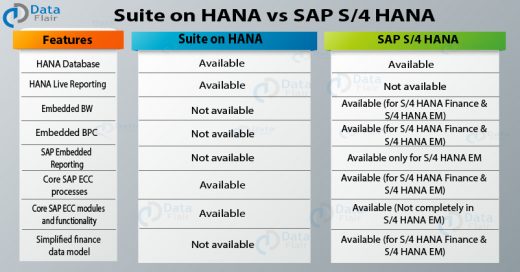 SAP Suite on HANA vs SAP S4 HANA