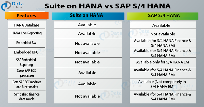 Difference Between Sap Business Suite On Hana Vs S Hana | Hot Sex Picture