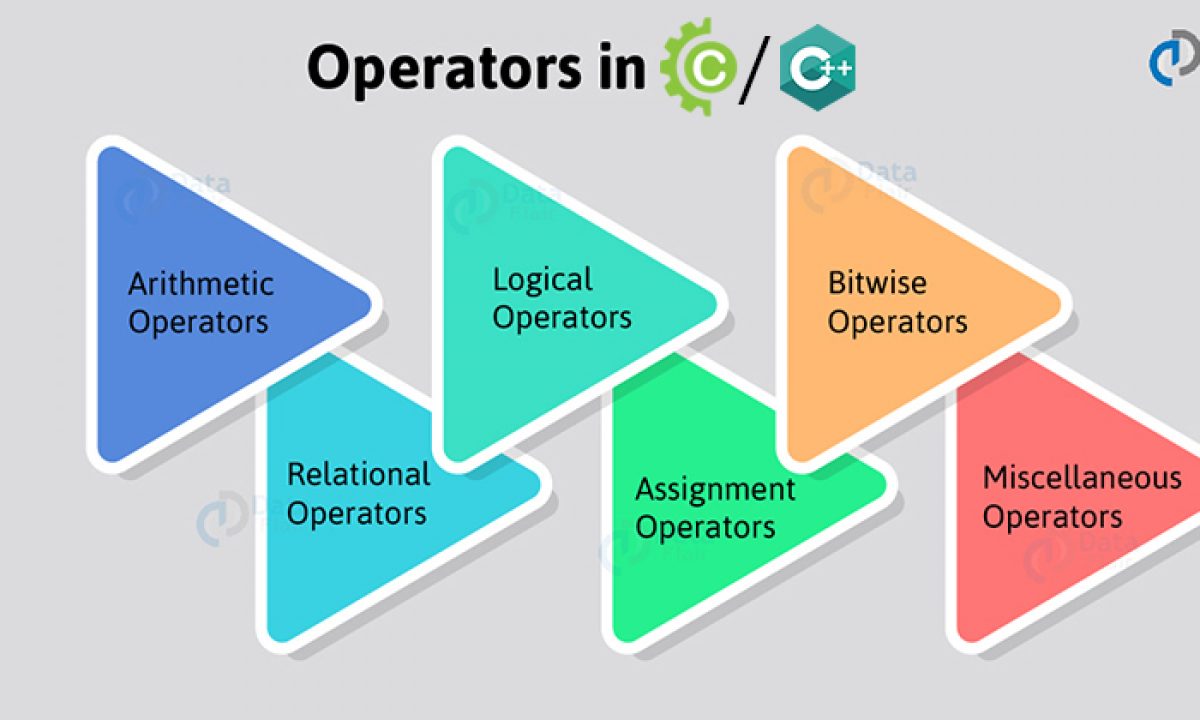 6 Types Of Operators In C And C Enhance Your Fundamental Skills Quiz Included Dataflair