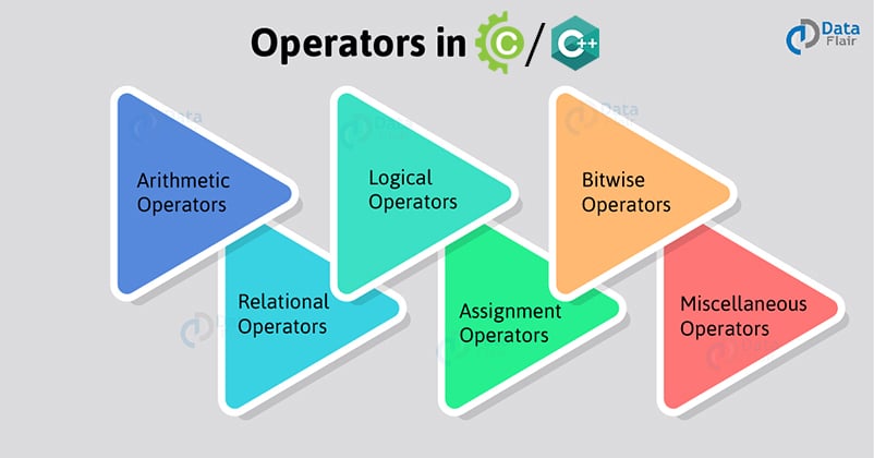 types of assignment operators in c