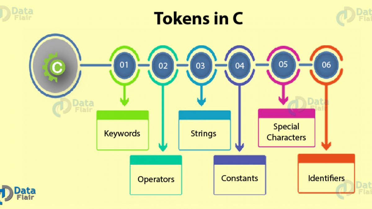 tokens in c an awesome concept you