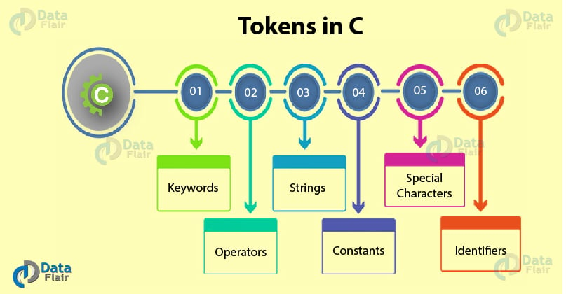 Tokens in C Programming - Shiksha Online