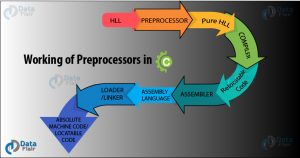 Learn the Importance of Preprocessors in C [Quiz included] - DataFlair