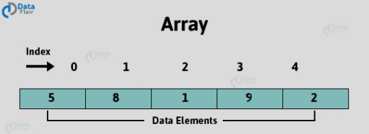 C++ Data Structures - Secret Behind A Successful Programmer - Dataflair