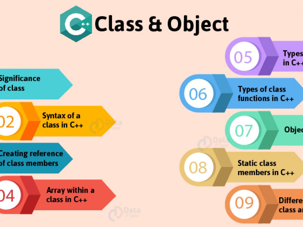 C Class And Object A Tutorial To Reign The C Programming Dataflair