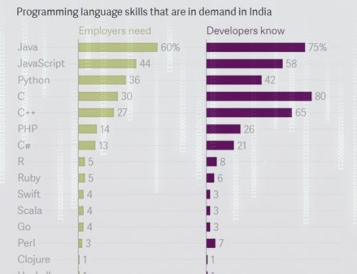 Career in C/C++ That Deny the fact of Outdated Language [2023] - DataFlair