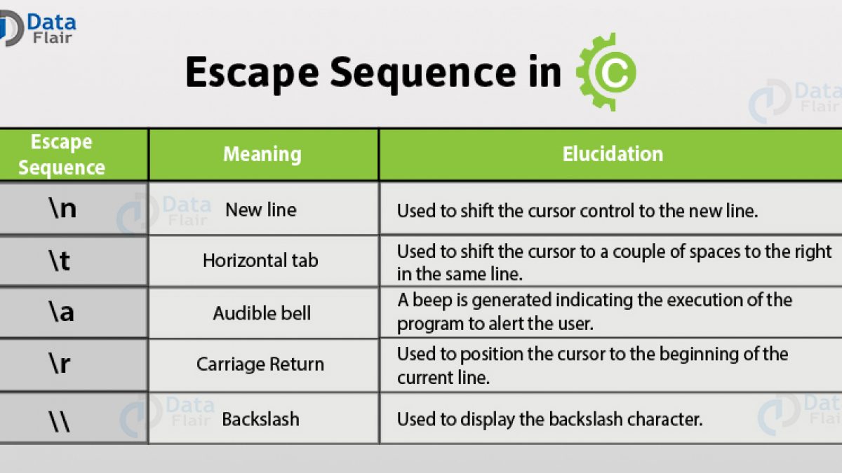 15 Types Of Escape Sequence In C That Make Your Coding Better Dataflair