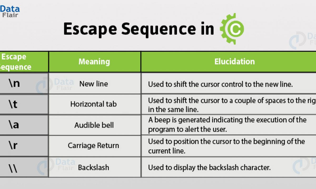 15 Types Of Escape Sequence In C That Make Your Coding Better Dataflair