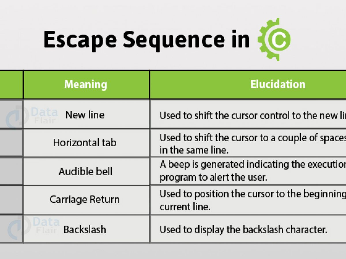 escape sequences java double quotes