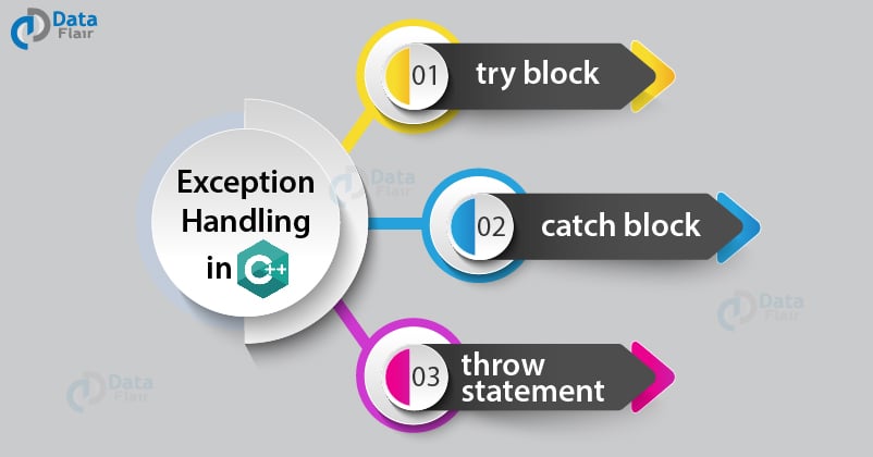 PHP Exception Handling Using Try Catch: For Basic and Advanced Use