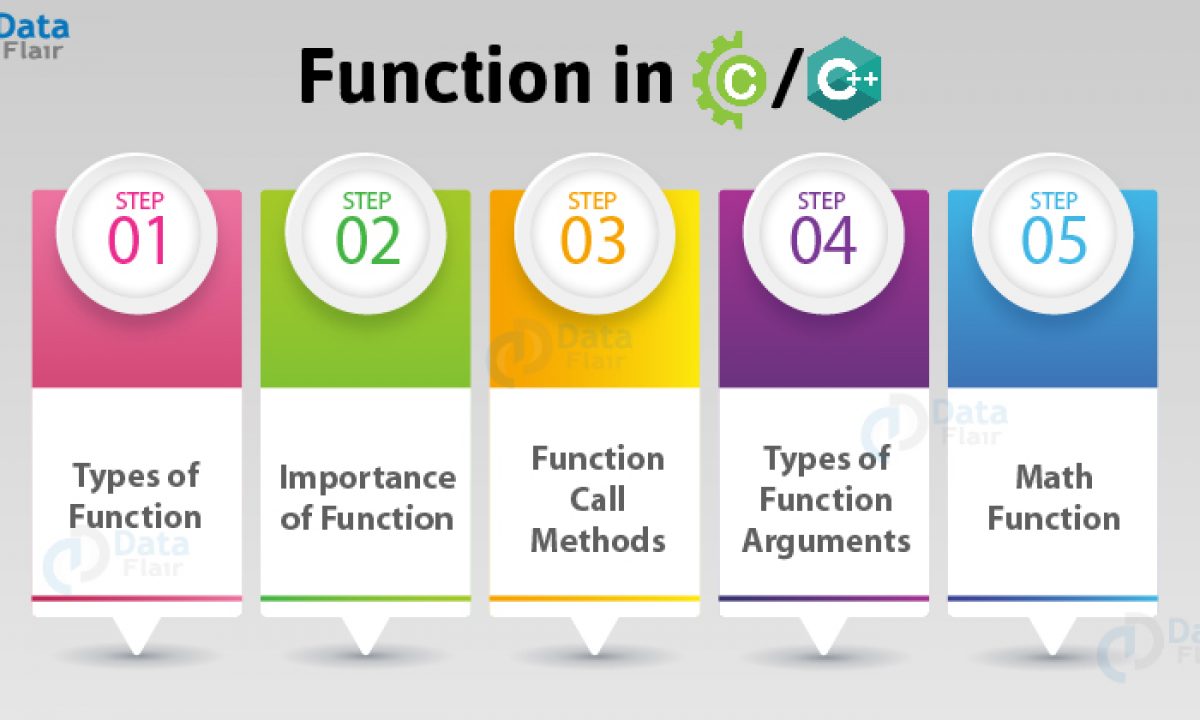 Function In C And C Quiz Included Dataflair