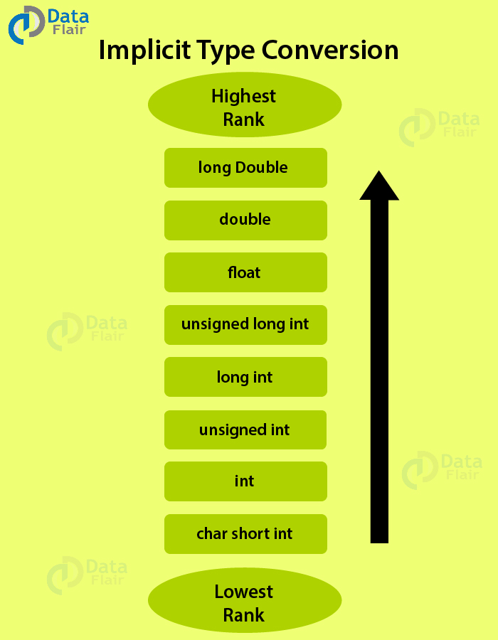 type conversion c