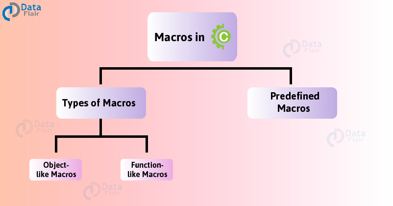 in expansion of macro in c