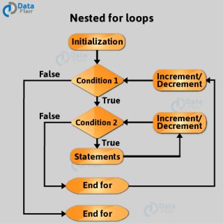 Loops in C and C++ [with interactive quiz] - DataFlair