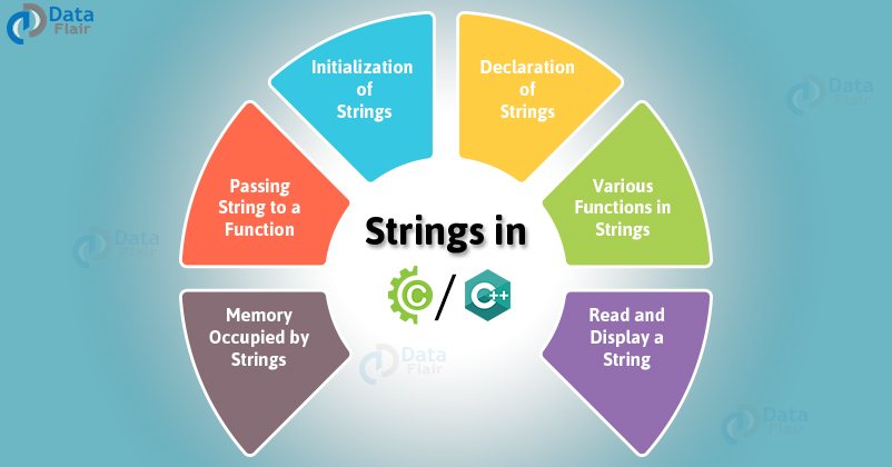 String in C and C++