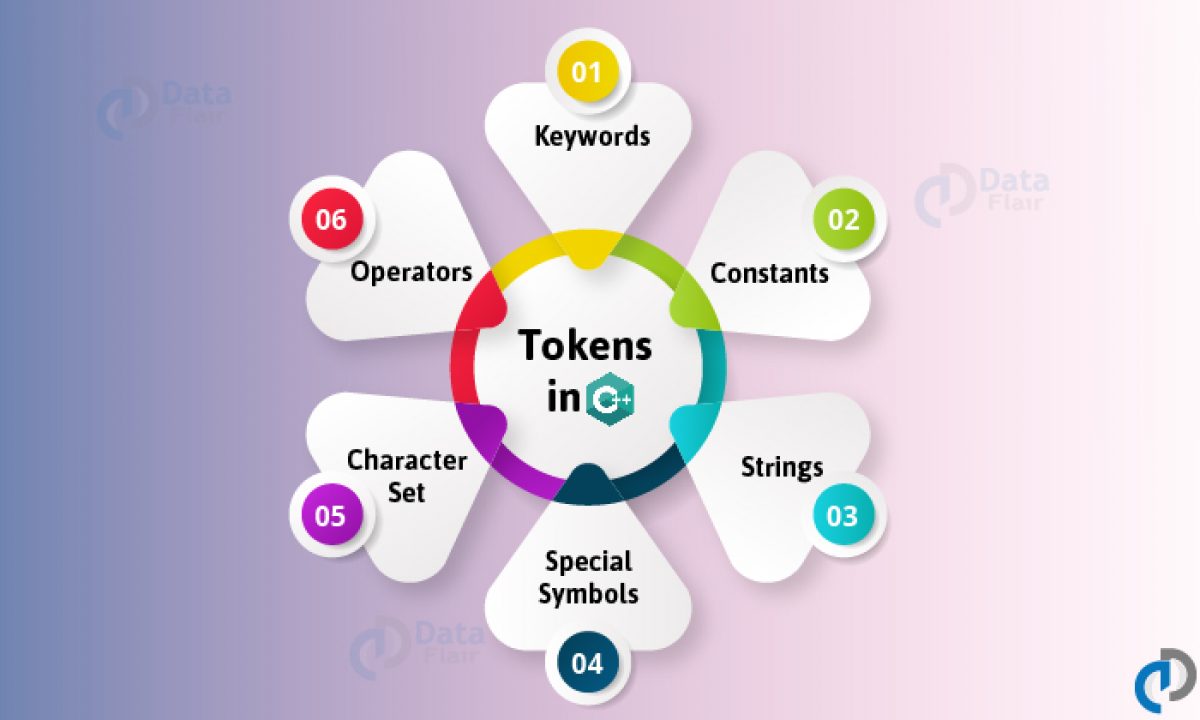 Tokens In C Keywords Identifiers Constants Strings Operators Special Symbols Dataflair - keywords definition computer