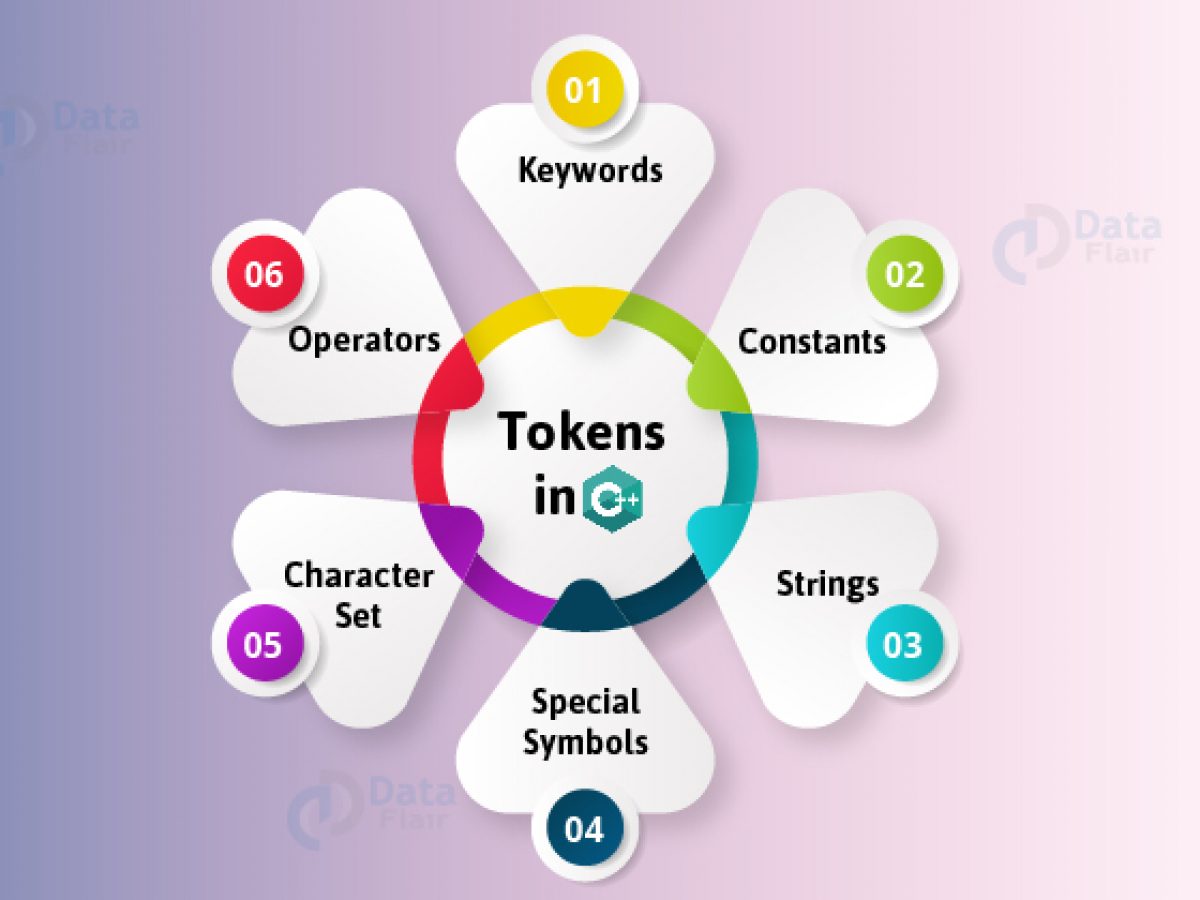 Tokens In C Keywords Identifiers Constants Strings Operators Special Symbols Dataflair