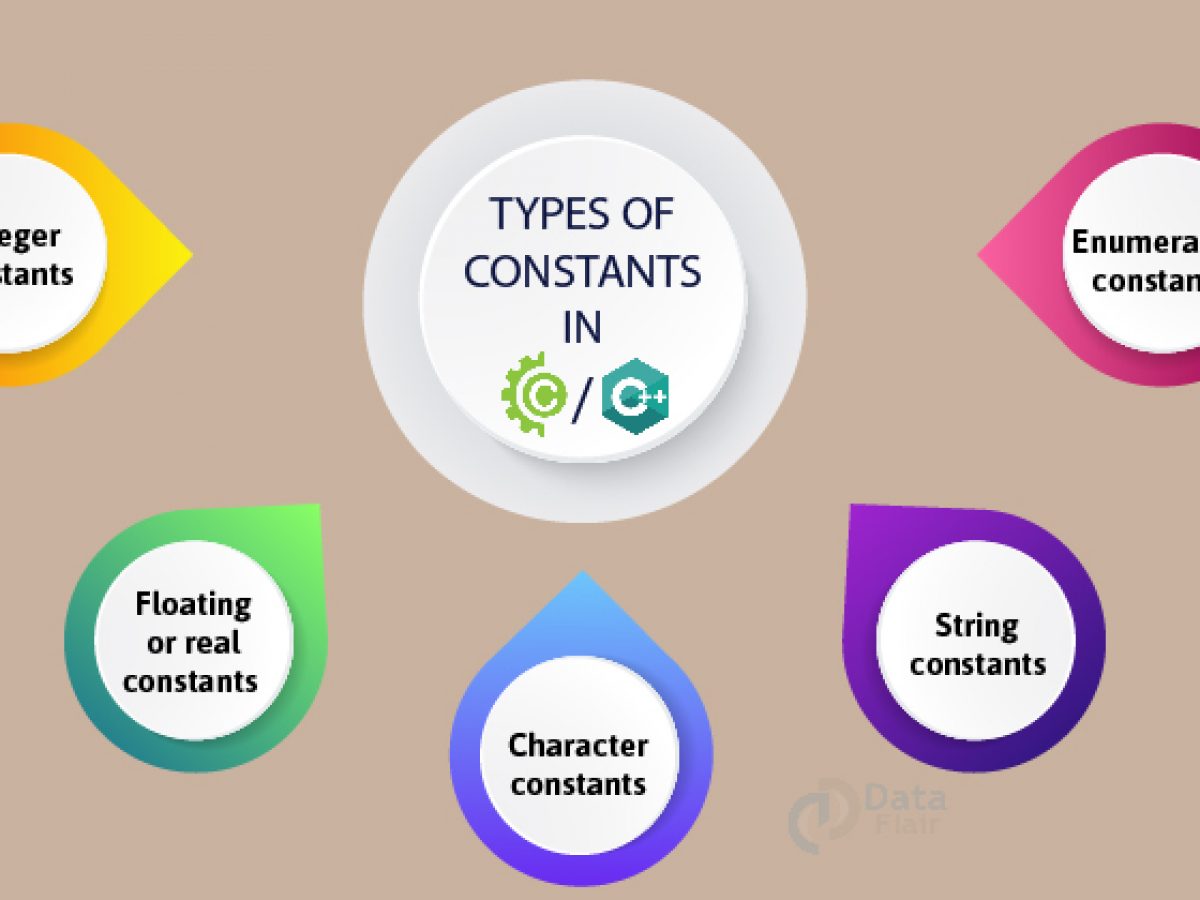 5 Types Of Constants In C And C And How They Re Different From Literals Dataflair