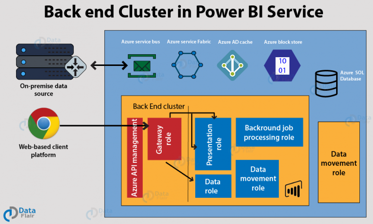 Power Bi Architecture 7 Components Explained With Working Dataflair