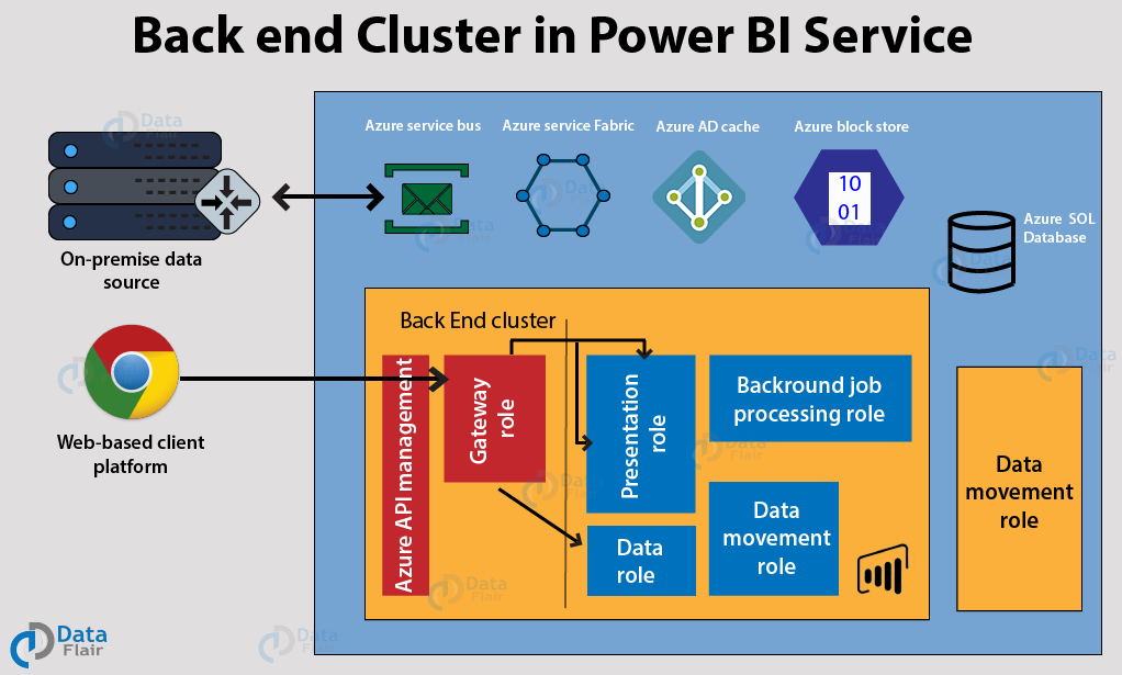 Power Bi Architecture 7 Components Explained With Working Dataflair 4337