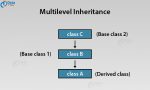 Explore the 5 Types of Inheritance in C++ with Syntax & Example - DataFlair