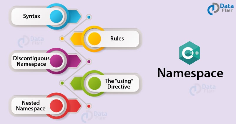 Introduction to C++ Namespace