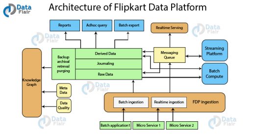 Flipkart architecture
