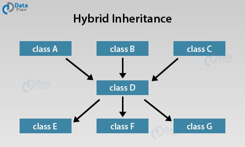 Explore The 5 Types Of Inheritance In C++ With Syntax & Example - DataFlair