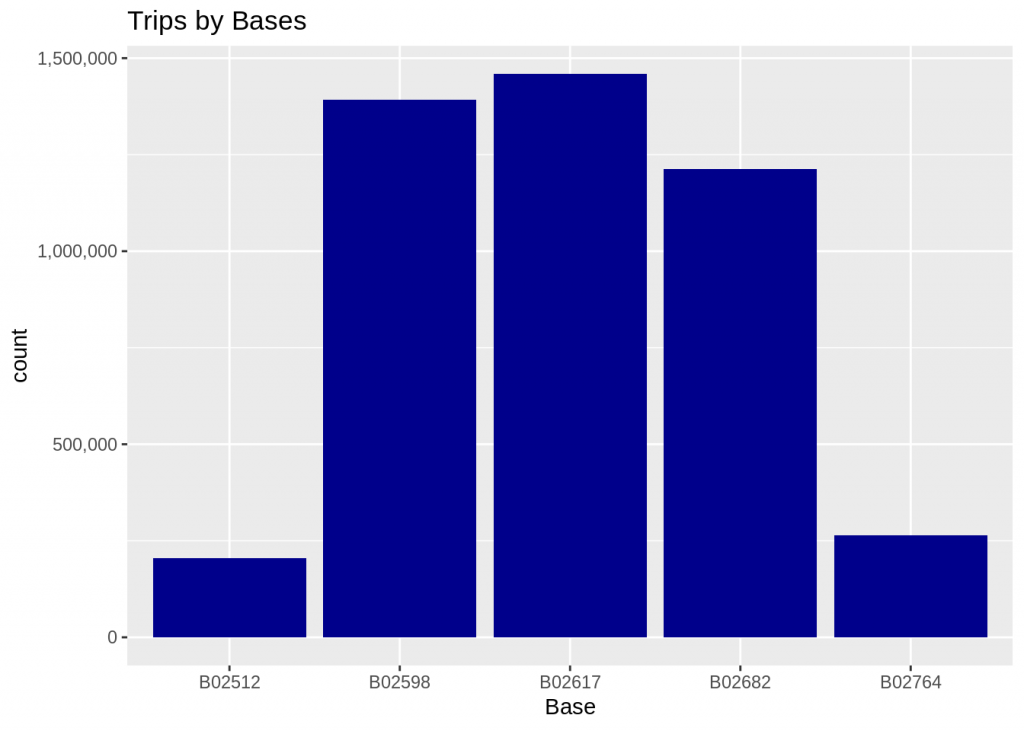 Project in R - Uber Data Analysis Project - DataFlair