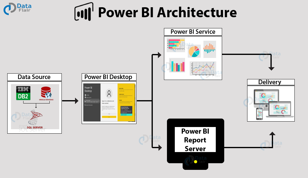 power bi desktop vs service