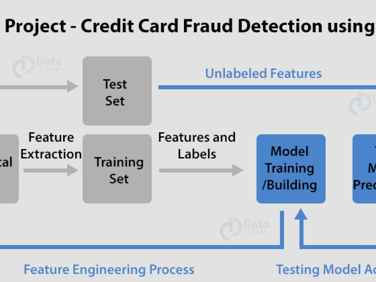 Credit Card Fraud Detection Uml Diagrams