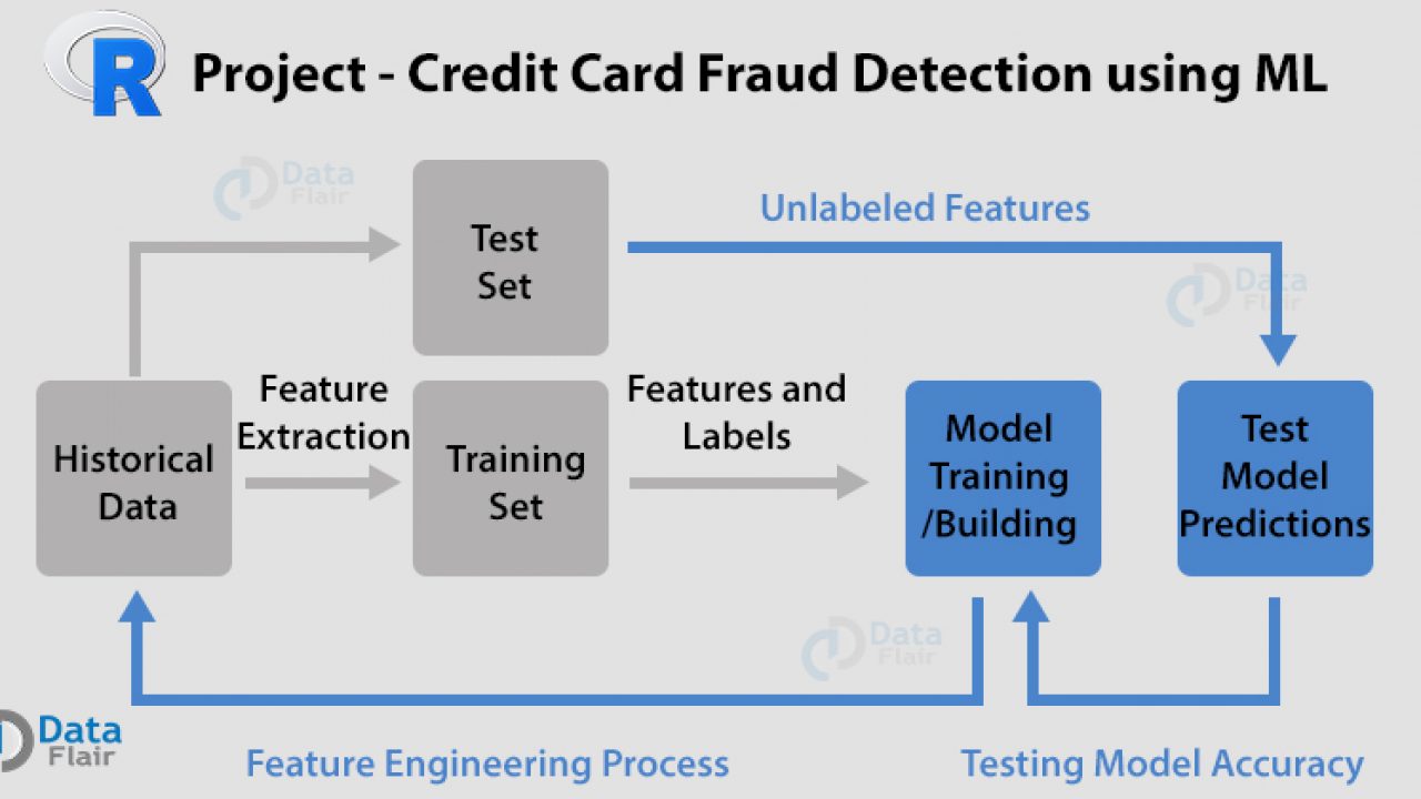 Use Case Diagram For Credit Card Fraud Detection