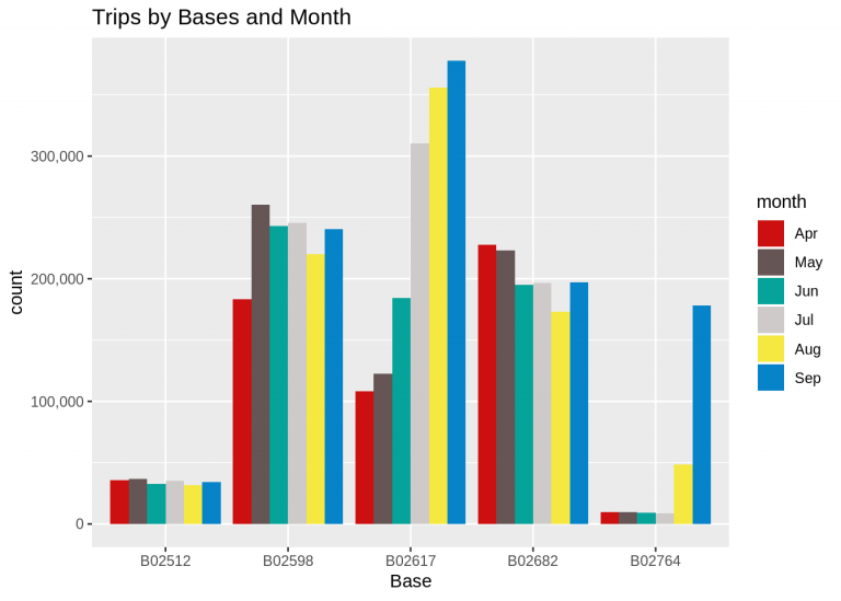 Project in R - Uber Data Analysis Project - DataFlair