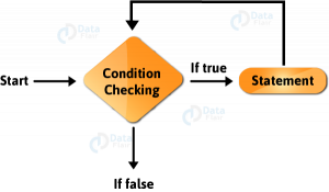 Javascript Loops Learn To Implement Various Types Of Loop Statements Dataflair