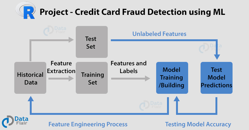 Data Science R Project Credit Card Fraud Detection using ML - R language tutorial