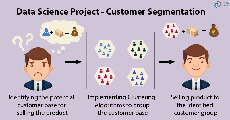 Data Science R project customer segmentation