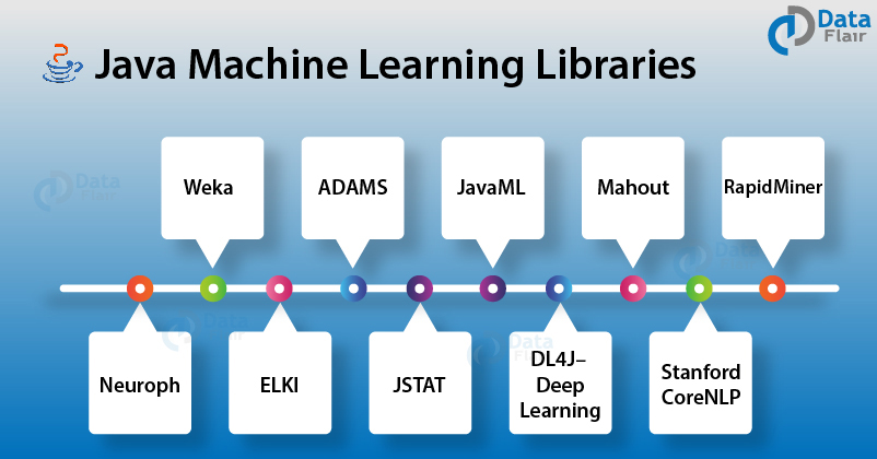 Machine learning sale on java