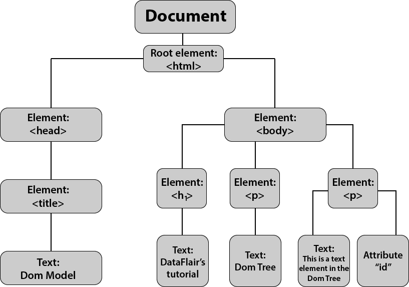 How the Document Object Model Works in JavaScript – DOM Tutorial for  Beginners