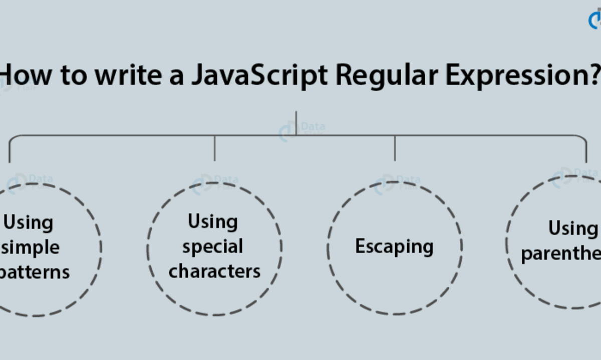 JavaScript Regular Expression - How to Create & Write them in