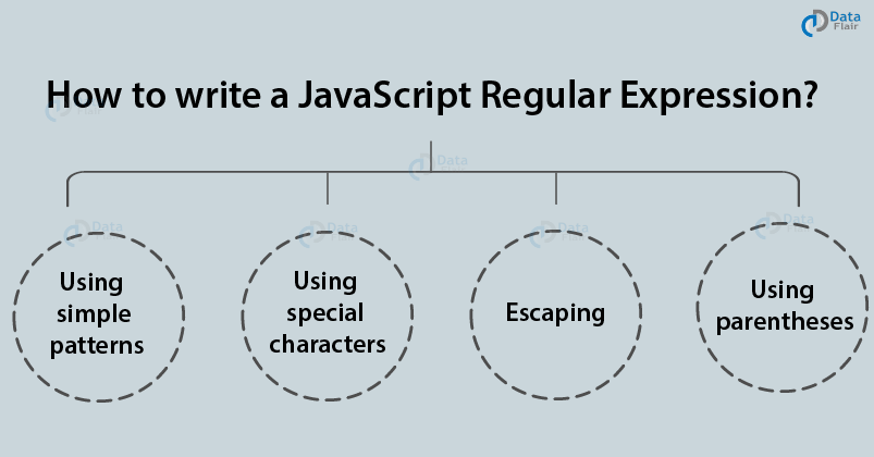 JavaScript Regular Expression How To Create Write Them In 