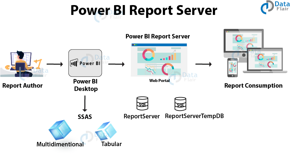Сервер отчетов power bi. Power bi схема. Источники данных для bi. Power bi сервер. Архитектура Power bi.