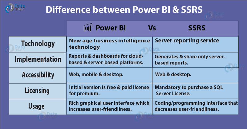 Power BI vs SSRS - Difference between Power BI and SSRS