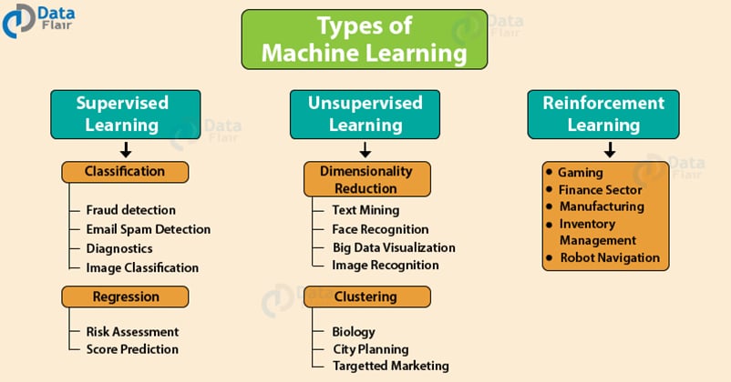 Types of Machine Learning Algorithms 