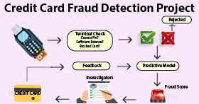 R Project on credit card fraud detection 