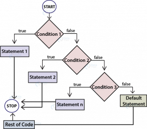 JavaScript Conditional Statements - Become an expert in its ...